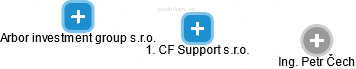 1. CF Support s.r.o. - náhled vizuálního zobrazení vztahů obchodního rejstříku