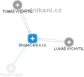 ShopsCard s.r.o. - náhled vizuálního zobrazení vztahů obchodního rejstříku