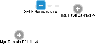GELP Services s.r.o. - náhled vizuálního zobrazení vztahů obchodního rejstříku