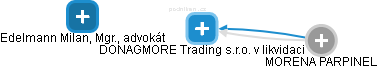 DONAGMORE Trading s.r.o. v likvidaci - náhled vizuálního zobrazení vztahů obchodního rejstříku
