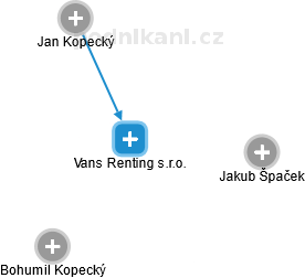 Vans Renting s.r.o. - náhled vizuálního zobrazení vztahů obchodního rejstříku