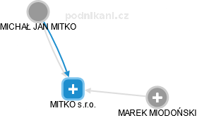 MITKO s.r.o. - náhled vizuálního zobrazení vztahů obchodního rejstříku