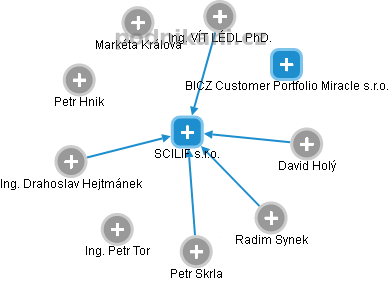 SCILIF s.r.o. - náhled vizuálního zobrazení vztahů obchodního rejstříku
