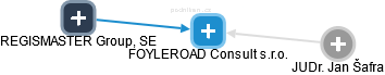 FOYLEROAD Consult s.r.o. - náhled vizuálního zobrazení vztahů obchodního rejstříku