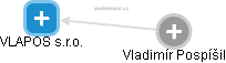 VLAPOS s.r.o. - náhled vizuálního zobrazení vztahů obchodního rejstříku