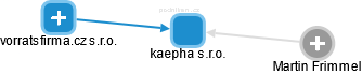 kaepha s.r.o. - náhled vizuálního zobrazení vztahů obchodního rejstříku