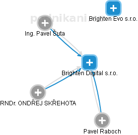 Brighten Digital s.r.o. - náhled vizuálního zobrazení vztahů obchodního rejstříku