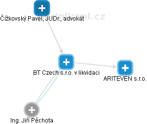 BT Czech s.r.o. v likvidaci - náhled vizuálního zobrazení vztahů obchodního rejstříku