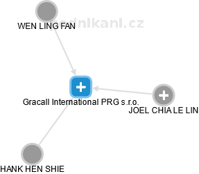 Gracall International PRG s.r.o. - náhled vizuálního zobrazení vztahů obchodního rejstříku