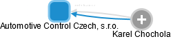 Automotive Control Czech, s.r.o. - náhled vizuálního zobrazení vztahů obchodního rejstříku
