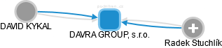 DAVRA GROUP, s.r.o. - náhled vizuálního zobrazení vztahů obchodního rejstříku