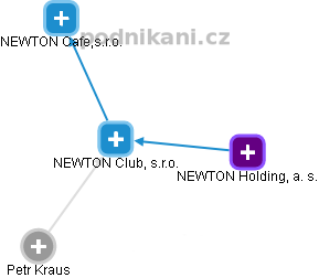 NEWTON Club, s.r.o. - náhled vizuálního zobrazení vztahů obchodního rejstříku