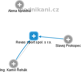 Revas sport spol. s r.o. - náhled vizuálního zobrazení vztahů obchodního rejstříku