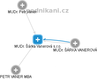 MUDr. Šárka Vanerová s.r.o. - náhled vizuálního zobrazení vztahů obchodního rejstříku
