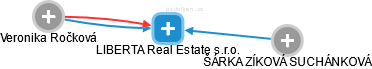 LIBERTA Real Estate s.r.o. - náhled vizuálního zobrazení vztahů obchodního rejstříku