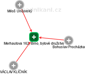 Merhautova 162, Brno, bytové družstvo - náhled vizuálního zobrazení vztahů obchodního rejstříku