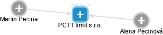 PCTT limit s.r.o. - náhled vizuálního zobrazení vztahů obchodního rejstříku