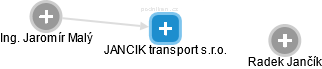 JANCIK transport s.r.o. - náhled vizuálního zobrazení vztahů obchodního rejstříku