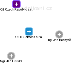 O2 IT Services s.r.o. - náhled vizuálního zobrazení vztahů obchodního rejstříku