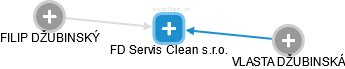 FD Servis Clean s.r.o. - náhled vizuálního zobrazení vztahů obchodního rejstříku