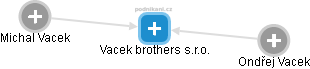 Vacek brothers s.r.o. - náhled vizuálního zobrazení vztahů obchodního rejstříku