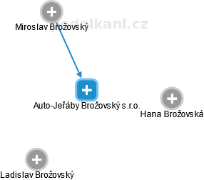 Auto-Jeřáby Brožovský s.r.o. - náhled vizuálního zobrazení vztahů obchodního rejstříku