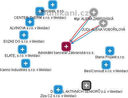 Advokátní kancelář Zábranská v.o.s. - náhled vizuálního zobrazení vztahů obchodního rejstříku