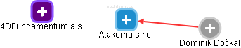 Atakuma s.r.o. - náhled vizuálního zobrazení vztahů obchodního rejstříku