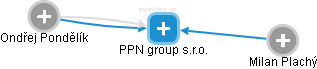 PPN group s.r.o. - náhled vizuálního zobrazení vztahů obchodního rejstříku