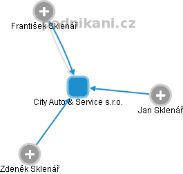 City Auto & Service s.r.o. - náhled vizuálního zobrazení vztahů obchodního rejstříku
