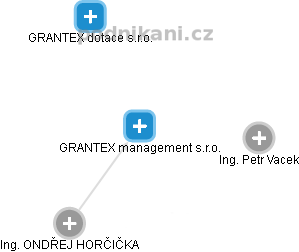 GRANTEX management s.r.o. - náhled vizuálního zobrazení vztahů obchodního rejstříku