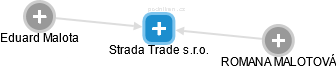 Strada Trade s.r.o. - náhled vizuálního zobrazení vztahů obchodního rejstříku