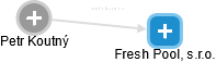 Fresh Pool, s.r.o. - náhled vizuálního zobrazení vztahů obchodního rejstříku