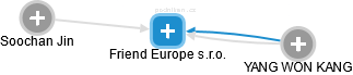 Friend Europe s.r.o. - náhled vizuálního zobrazení vztahů obchodního rejstříku