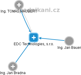EDC Technologies, s.r.o. - náhled vizuálního zobrazení vztahů obchodního rejstříku