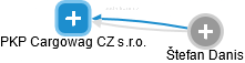 PKP Cargowag CZ s.r.o. - náhled vizuálního zobrazení vztahů obchodního rejstříku