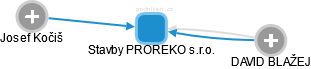 Stavby PROREKO s.r.o. - náhled vizuálního zobrazení vztahů obchodního rejstříku
