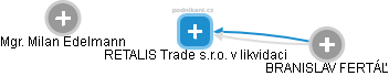 RETALIS Trade s.r.o. v likvidaci - náhled vizuálního zobrazení vztahů obchodního rejstříku