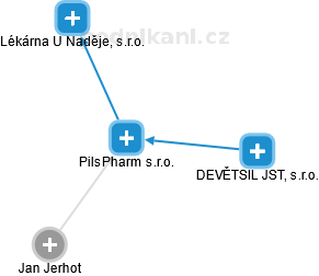PilsPharm s.r.o. - náhled vizuálního zobrazení vztahů obchodního rejstříku
