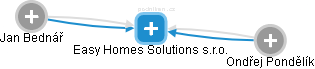 Easy Homes Solutions s.r.o. - náhled vizuálního zobrazení vztahů obchodního rejstříku