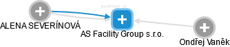 AS Facility Group s.r.o. - náhled vizuálního zobrazení vztahů obchodního rejstříku