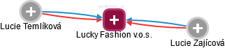 Lucky Fashion v.o.s. - náhled vizuálního zobrazení vztahů obchodního rejstříku