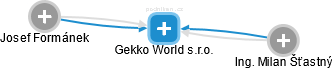 Gekko World s.r.o. - náhled vizuálního zobrazení vztahů obchodního rejstříku