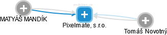 Pixelmate, s.r.o. - náhled vizuálního zobrazení vztahů obchodního rejstříku