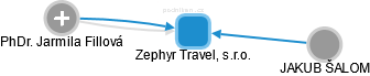 Zephyr Travel, s.r.o. - náhled vizuálního zobrazení vztahů obchodního rejstříku