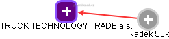 TRUCK TECHNOLOGY TRADE a.s. - náhled vizuálního zobrazení vztahů obchodního rejstříku