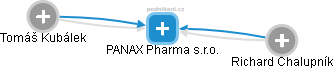 PANAX Pharma s.r.o. - náhled vizuálního zobrazení vztahů obchodního rejstříku