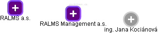 RALMS Management a.s. - náhled vizuálního zobrazení vztahů obchodního rejstříku