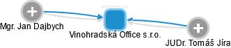 Vinohradská Office s.r.o. - náhled vizuálního zobrazení vztahů obchodního rejstříku