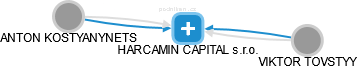 HARCAMIN CAPITAL s.r.o. - náhled vizuálního zobrazení vztahů obchodního rejstříku